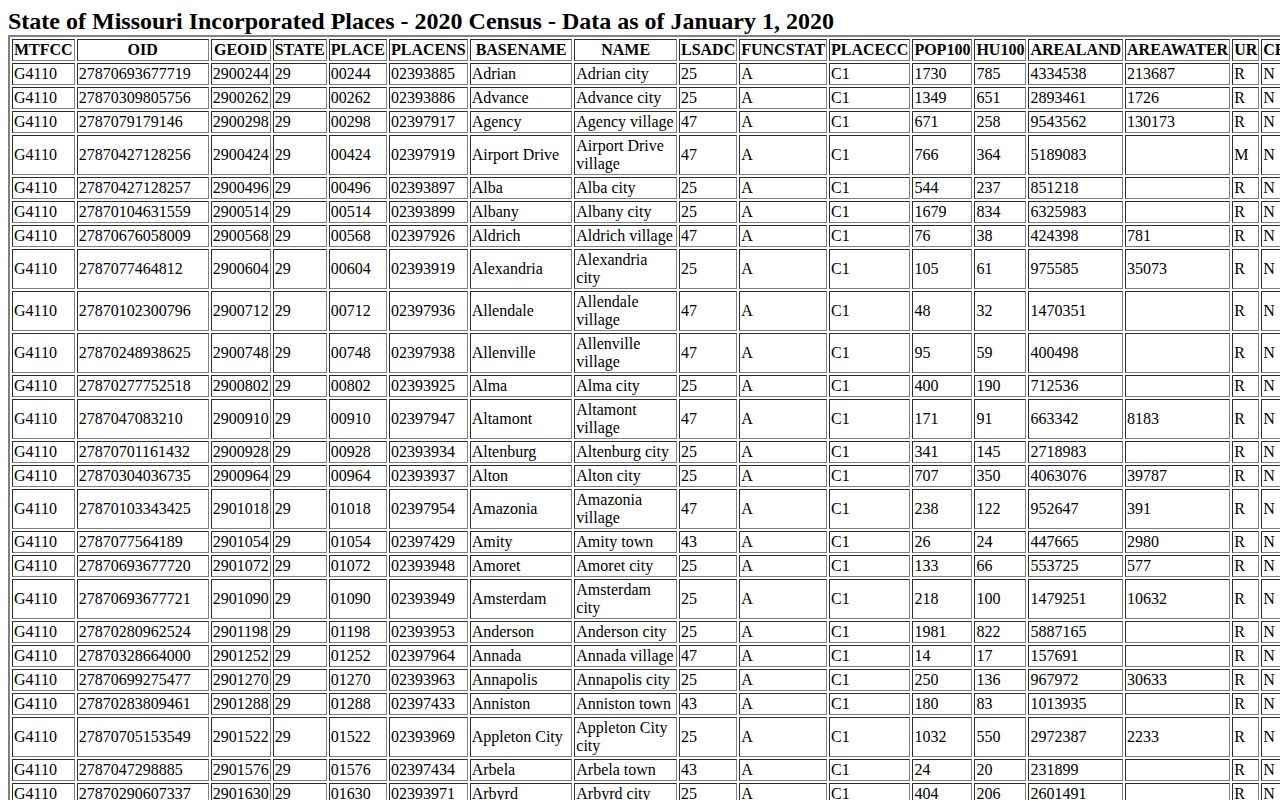 Holt County Mound City 2020 Census record source